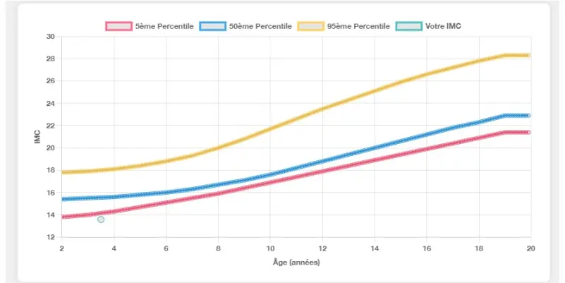 Graphique des percentiles d'IMC